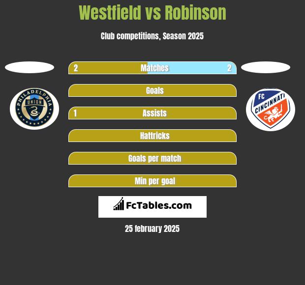 Westfield vs Robinson h2h player stats