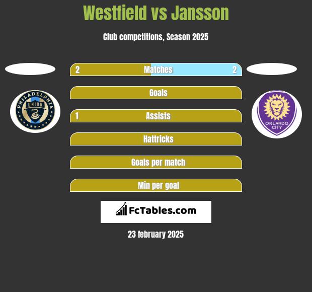 Westfield vs Jansson h2h player stats