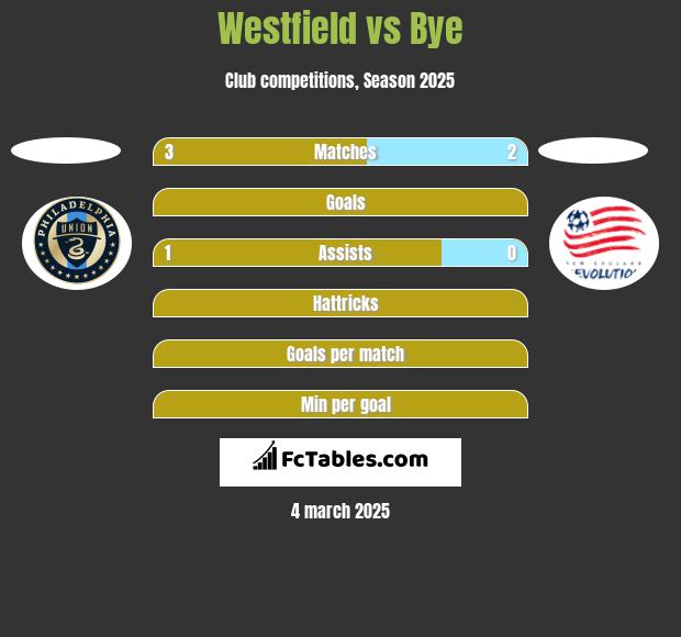 Westfield vs Bye h2h player stats