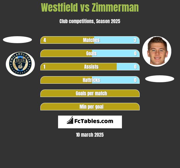 Westfield vs Zimmerman h2h player stats