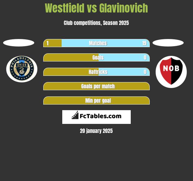 Westfield vs Glavinovich h2h player stats