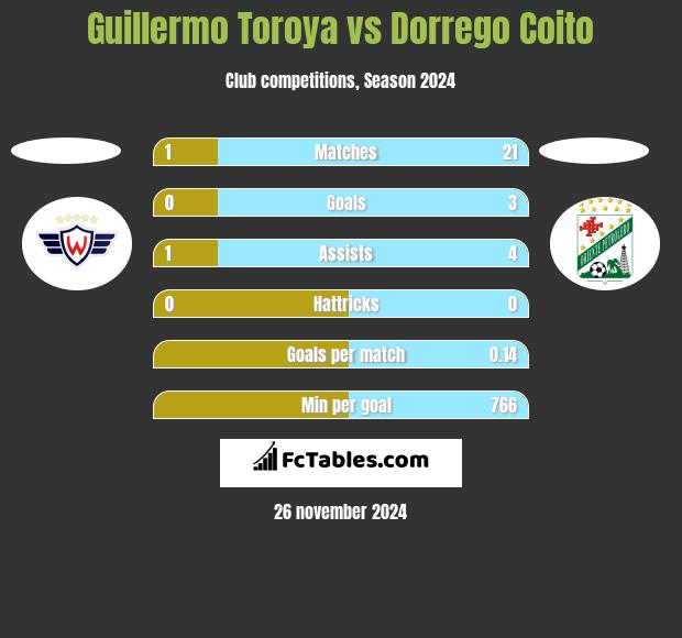 Guillermo Toroya vs Dorrego Coito h2h player stats