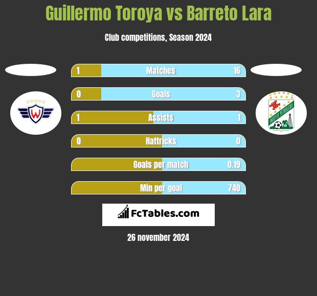 Guillermo Toroya vs Barreto Lara h2h player stats