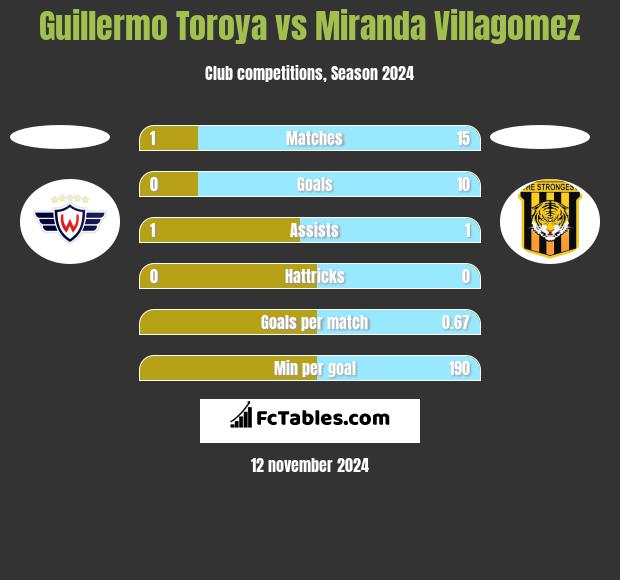 Guillermo Toroya vs Miranda Villagomez h2h player stats