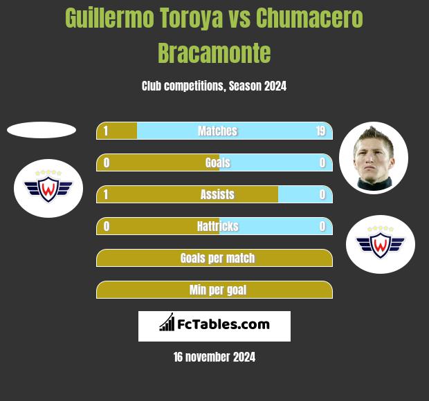 Guillermo Toroya vs Chumacero Bracamonte h2h player stats