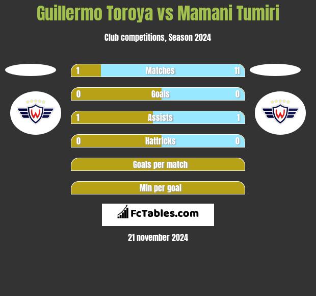 Guillermo Toroya vs Mamani Tumiri h2h player stats