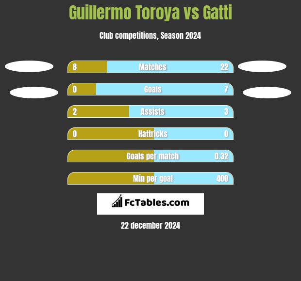 Guillermo Toroya vs Gatti h2h player stats