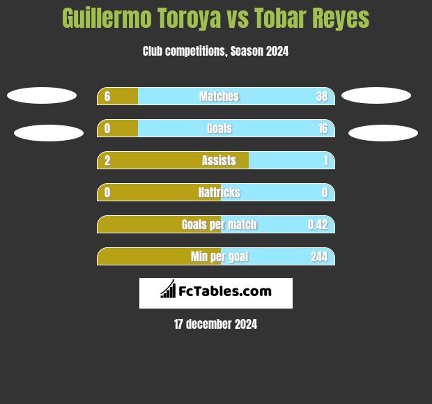 Guillermo Toroya vs Tobar Reyes h2h player stats