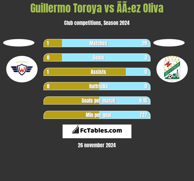 Guillermo Toroya vs ÃÃ±ez Oliva h2h player stats