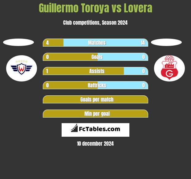 Guillermo Toroya vs Lovera h2h player stats