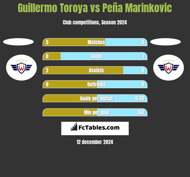 Guillermo Toroya vs Peña Marinkovic h2h player stats