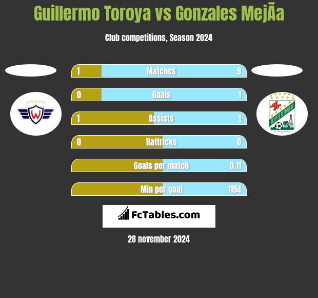 Guillermo Toroya vs Gonzales MejÃ­a h2h player stats