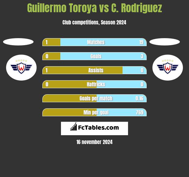 Guillermo Toroya vs C. Rodriguez h2h player stats