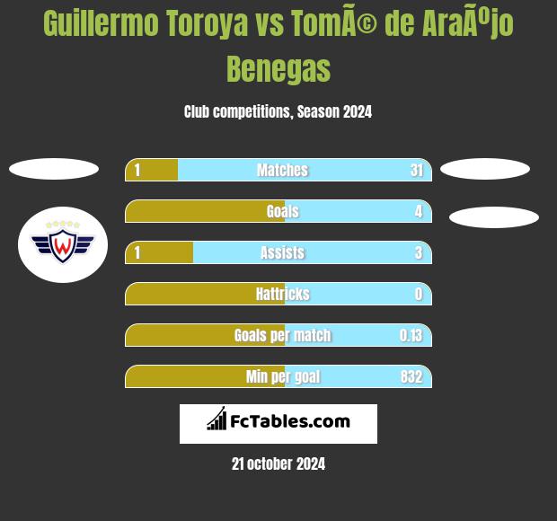 Guillermo Toroya vs TomÃ© de AraÃºjo Benegas h2h player stats