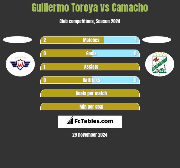 Guillermo Toroya vs Camacho h2h player stats