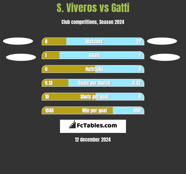 S. Viveros vs Gatti h2h player stats