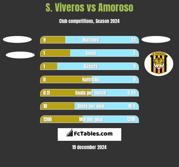 S. Viveros vs Amoroso h2h player stats