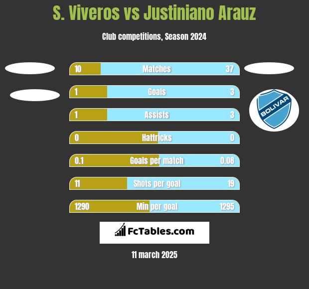 S. Viveros vs Justiniano Arauz h2h player stats