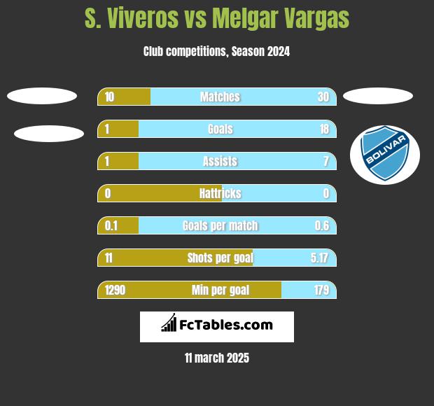 S. Viveros vs Melgar Vargas h2h player stats