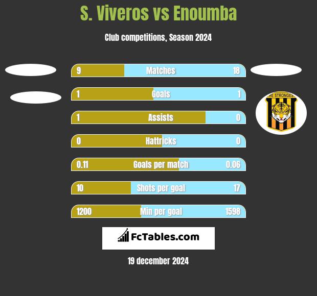 S. Viveros vs Enoumba h2h player stats