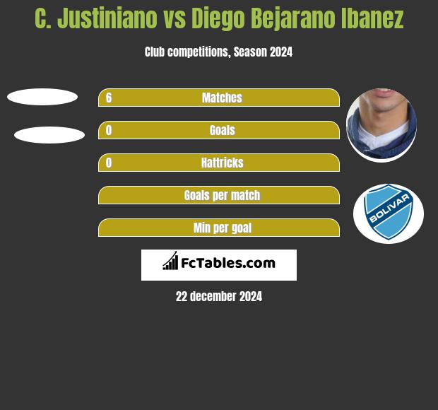 C. Justiniano vs Diego Bejarano Ibanez h2h player stats