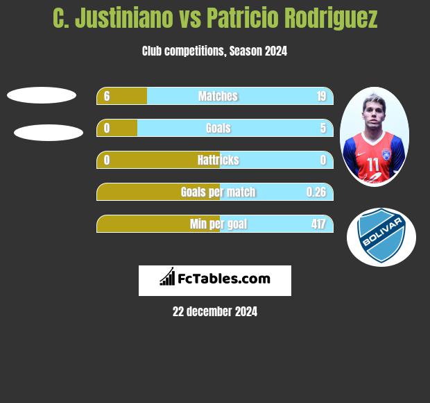 C. Justiniano vs Patricio Rodriguez h2h player stats