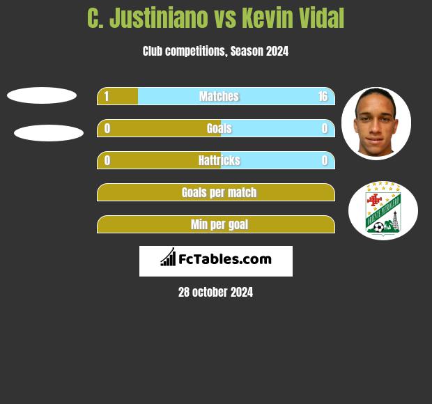 C. Justiniano vs Kevin Vidal h2h player stats