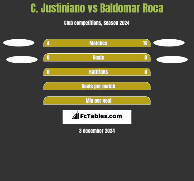 C. Justiniano vs Baldomar Roca h2h player stats