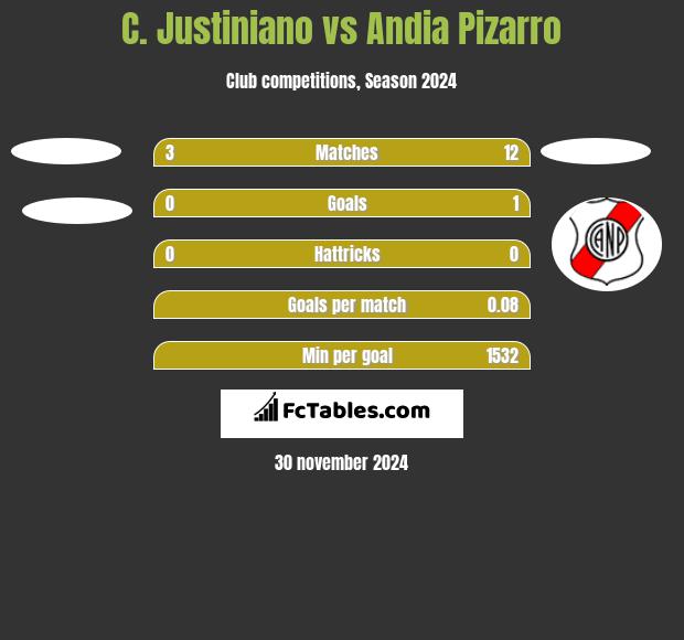 C. Justiniano vs Andia Pizarro h2h player stats