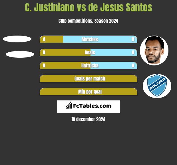 C. Justiniano vs de Jesus Santos h2h player stats