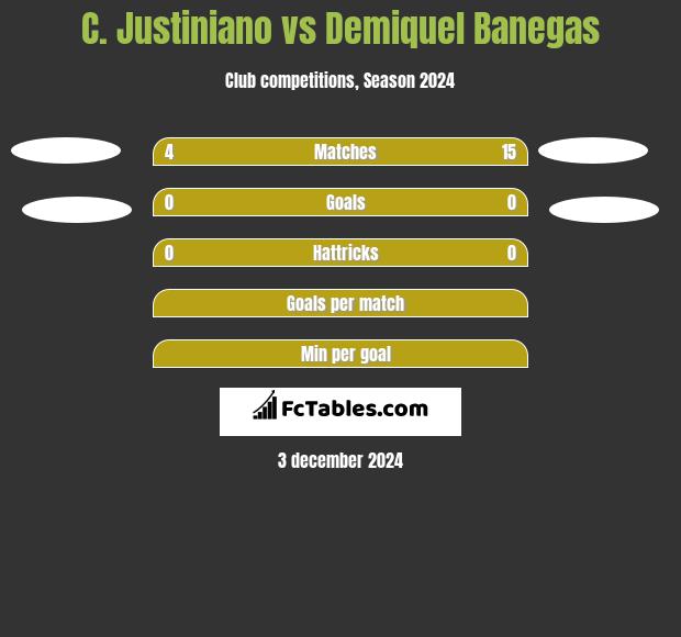 C. Justiniano vs Demiquel Banegas h2h player stats