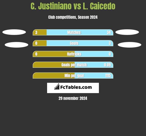 C. Justiniano vs L. Caicedo h2h player stats