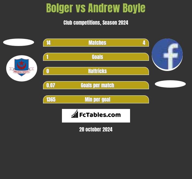 Bolger vs Andrew Boyle h2h player stats