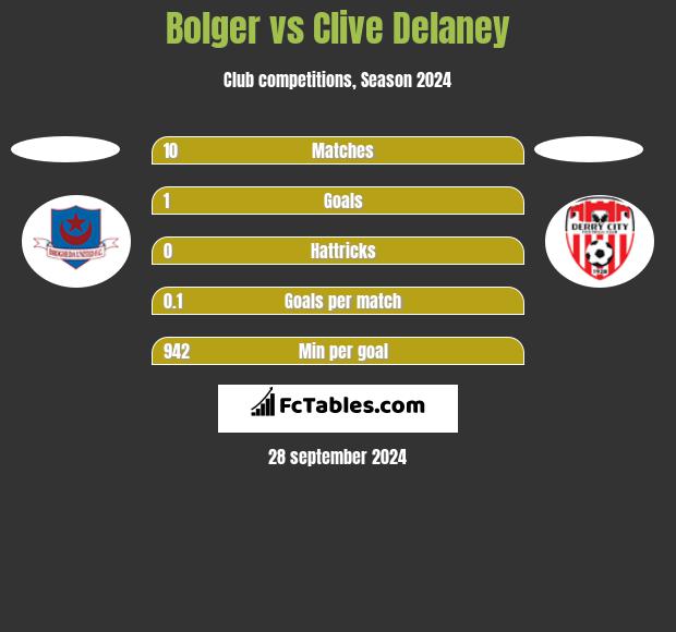 Bolger vs Clive Delaney h2h player stats