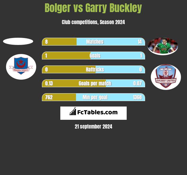 Bolger vs Garry Buckley h2h player stats