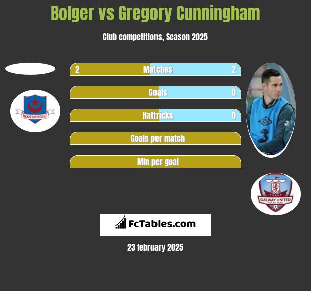 Bolger vs Gregory Cunningham h2h player stats