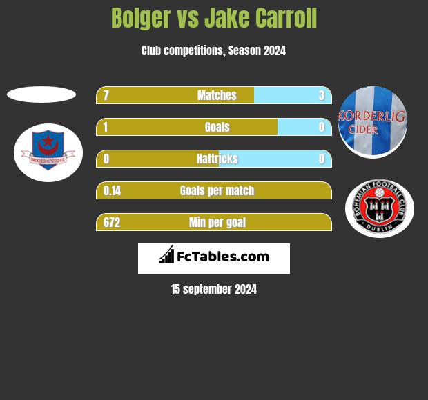 Bolger vs Jake Carroll h2h player stats