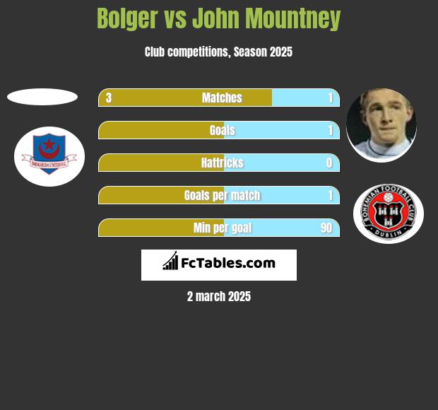 Bolger vs John Mountney h2h player stats