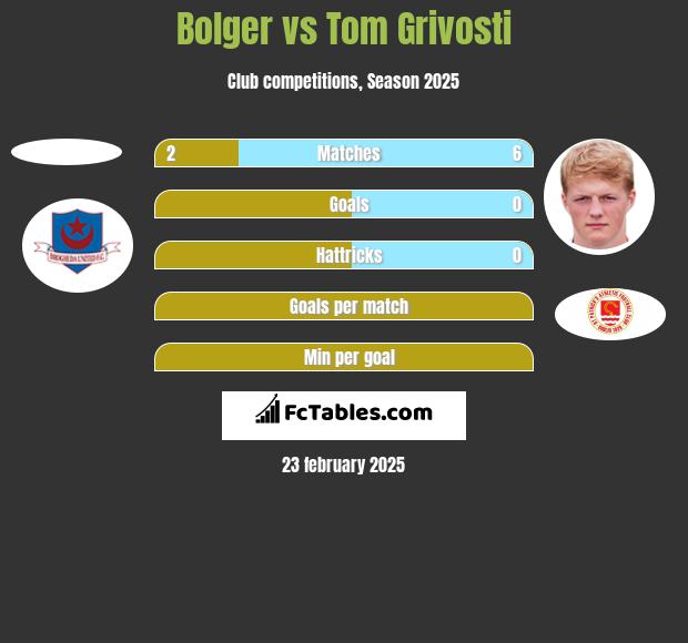 Bolger vs Tom Grivosti h2h player stats