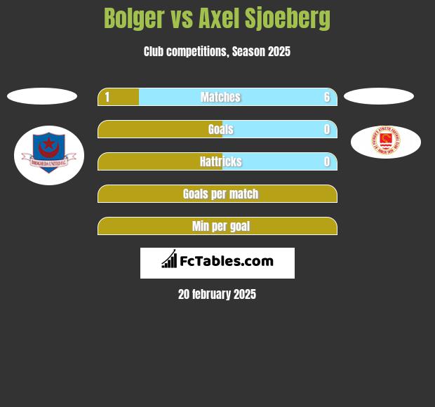 Bolger vs Axel Sjoeberg h2h player stats