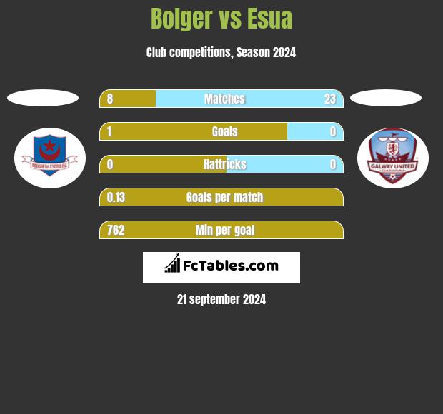 Bolger vs Esua h2h player stats