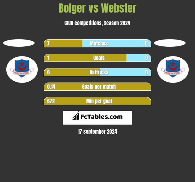 Bolger vs Webster h2h player stats