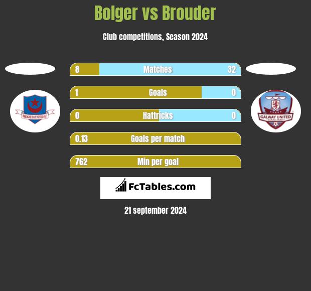 Bolger vs Brouder h2h player stats