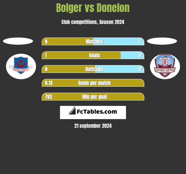 Bolger vs Donelon h2h player stats