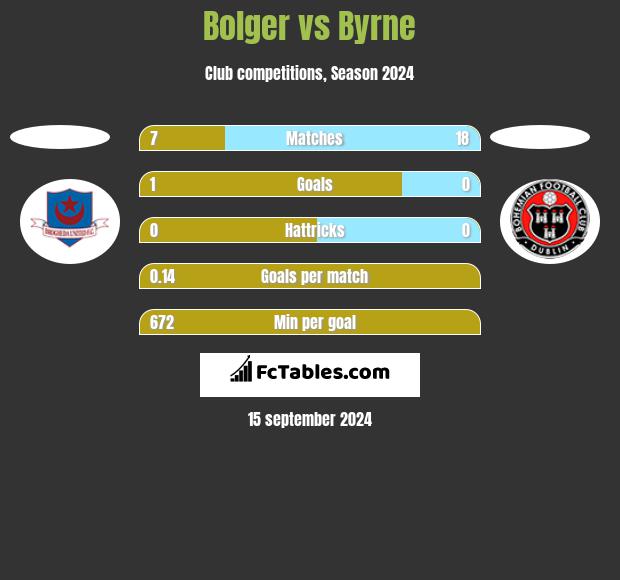 Bolger vs Byrne h2h player stats