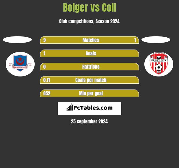 Bolger vs Coll h2h player stats