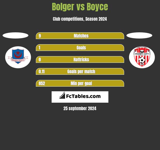 Bolger vs Boyce h2h player stats