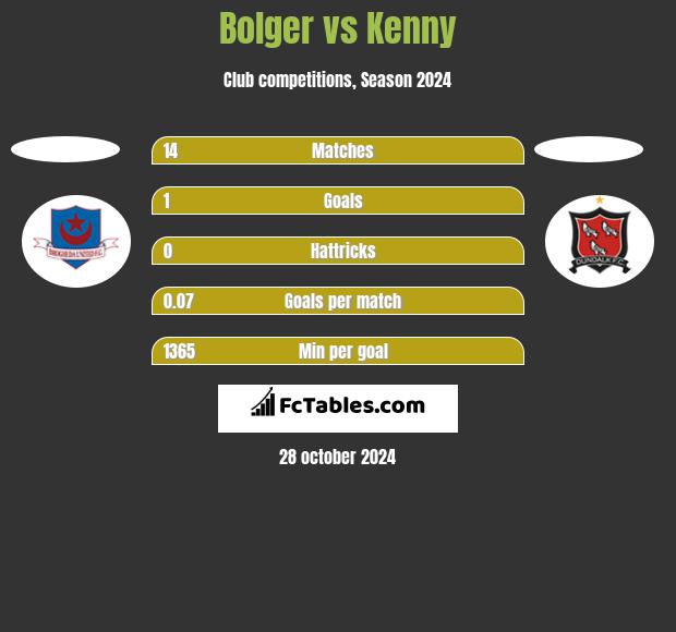 Bolger vs Kenny h2h player stats