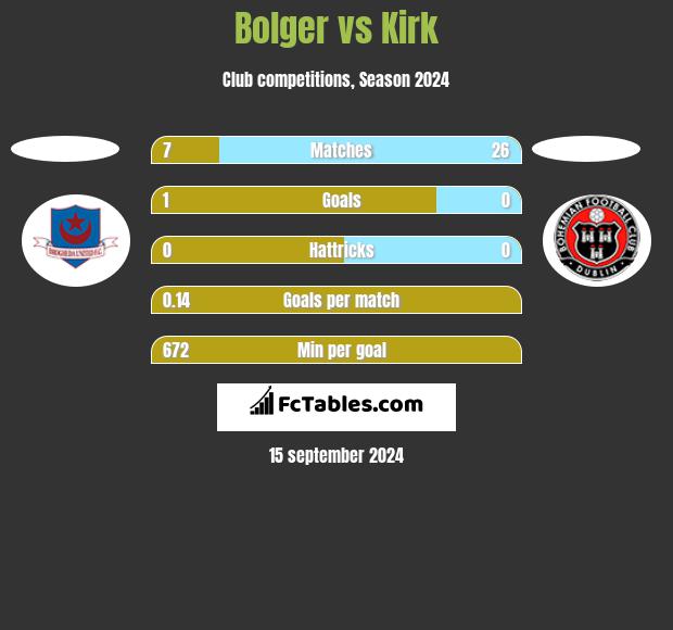 Bolger vs Kirk h2h player stats