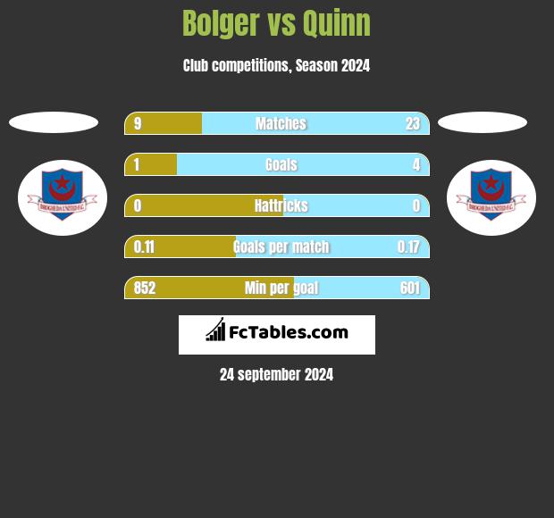 Bolger vs Quinn h2h player stats